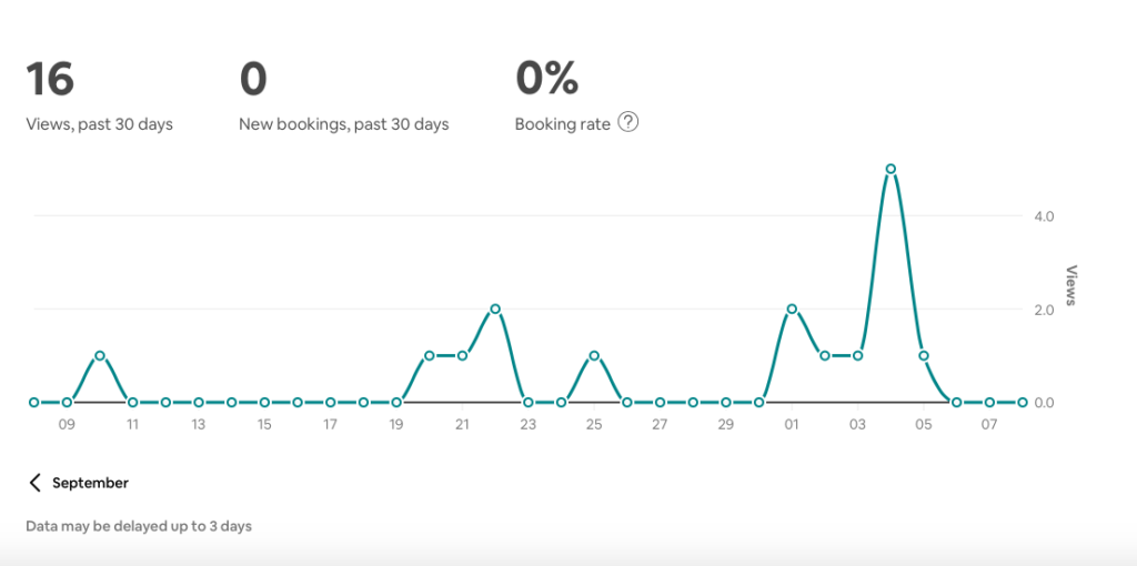Page Views after being closed down for a while